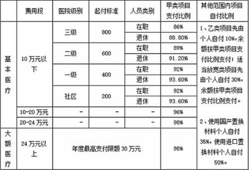 職工醫保報銷(xiāo)比例
