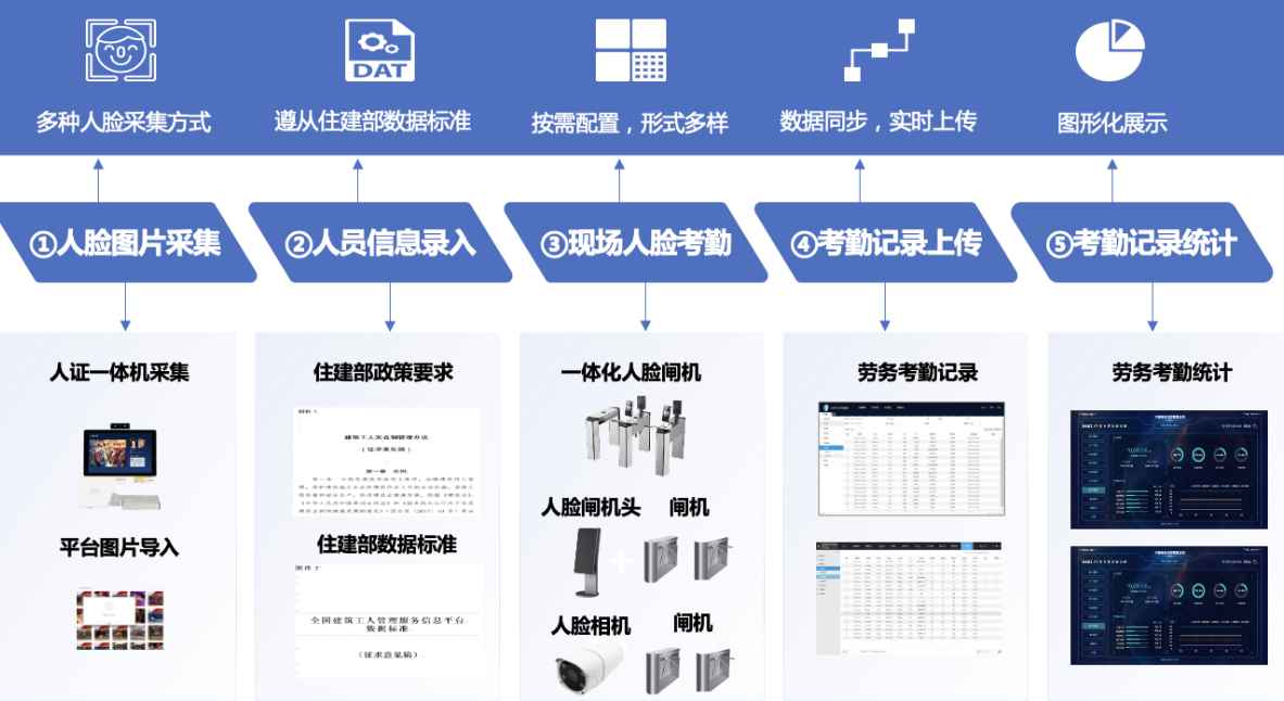 勞務實名制管理系統的基本功能是什么？
