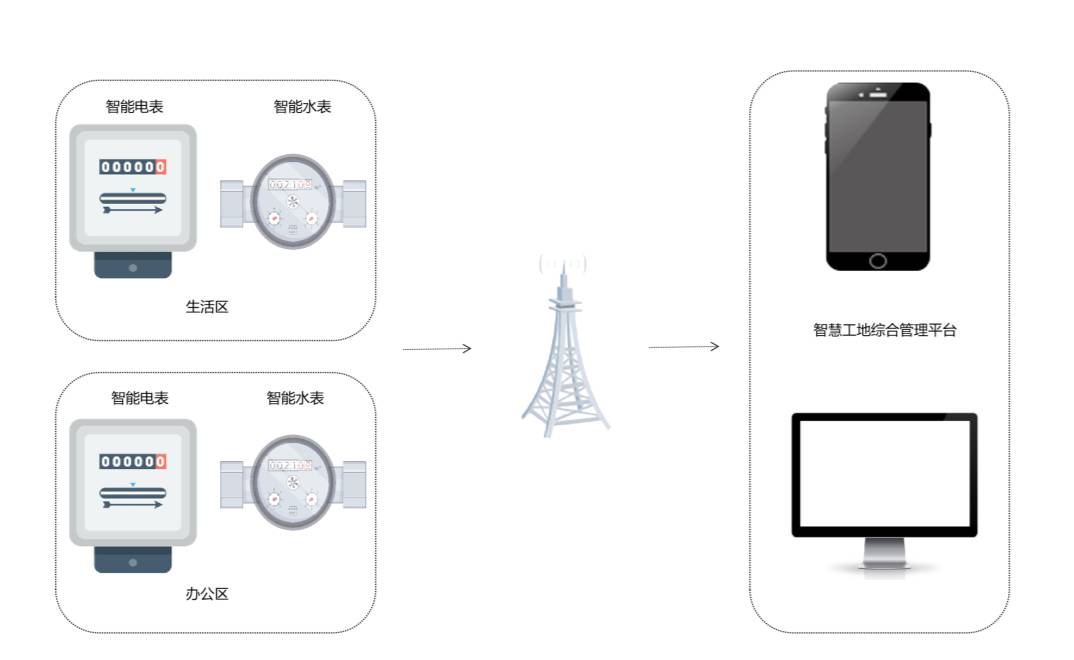 智能用水用電監測系統的功能是什么？