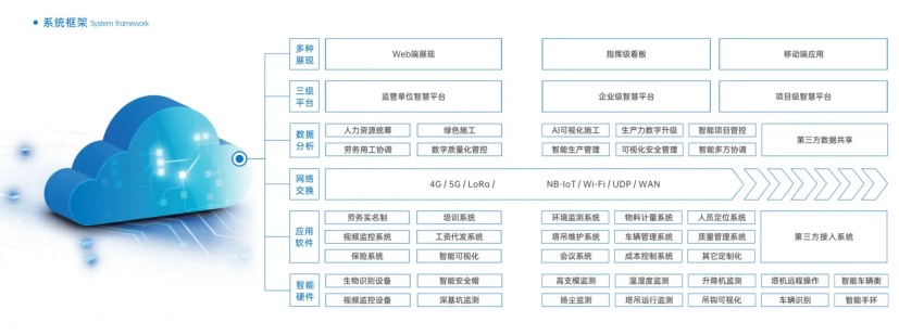 智慧工地管理系統平臺的三層架構有哪些? 智慧工地管理系統平臺的三層架構有哪些?