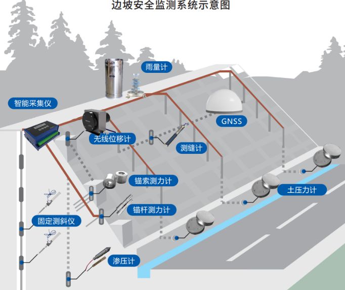 為什么需要邊坡監測系統? 為什么需要邊坡監測系統?