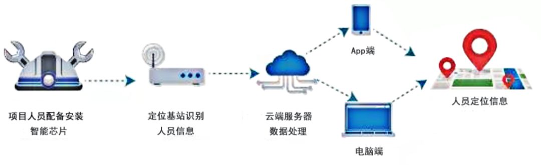 建筑工地為什么需要人員監測系統? 建筑工地為什么需要人員監測系統?