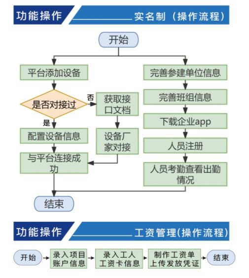 實名制管理系統的設計原則與構架 實名制管理系統的設計原則與構架