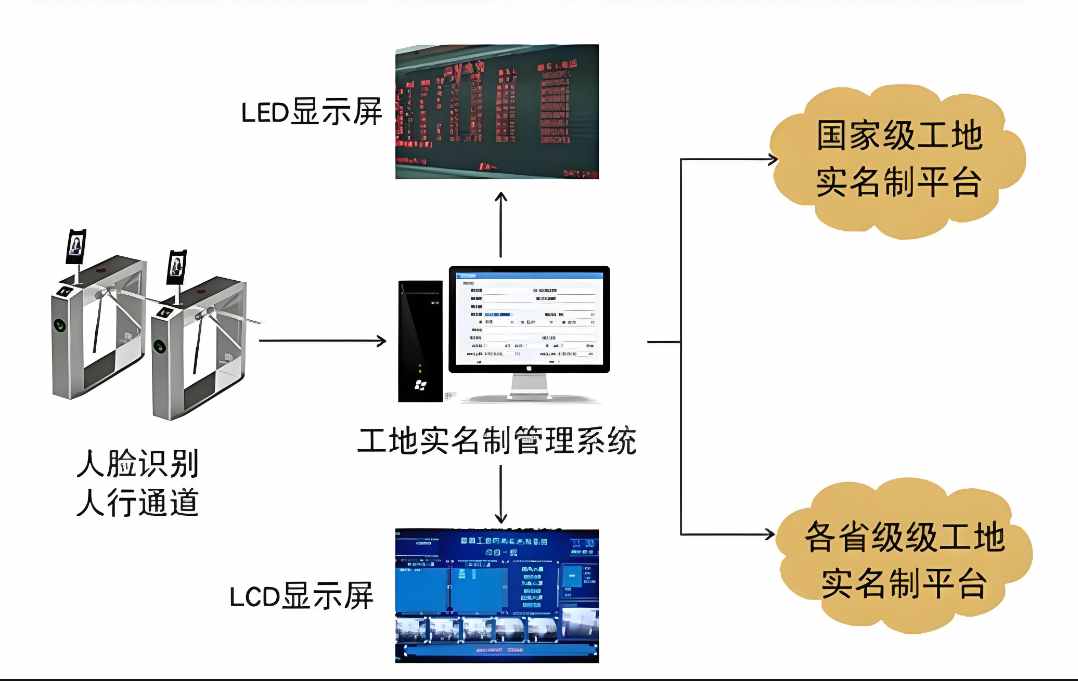 建筑工地實名制管理系統,安全與效率的完美結合 建筑工地實名制管理系統,安全與效率的完美結合