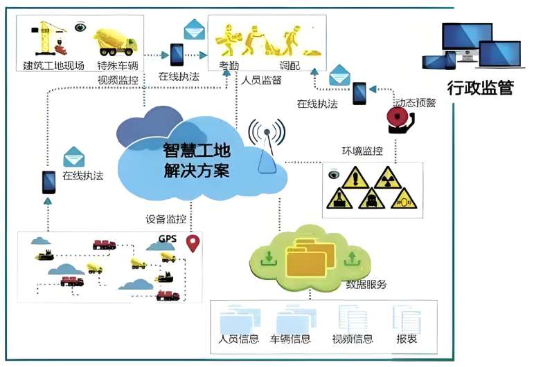 智慧工地施工建設解決方案:提升效率,實現智能化施工 智慧工地施工建設解決方案:提升效率,實現智能化施工