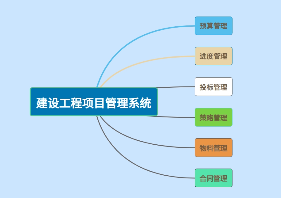 建設工程項目管理系統主要包括哪幾個子系統? 建設工程項目管理系統主要包括哪幾個子系統?