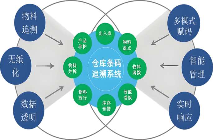 智能計劃與庫存全流程動態管理